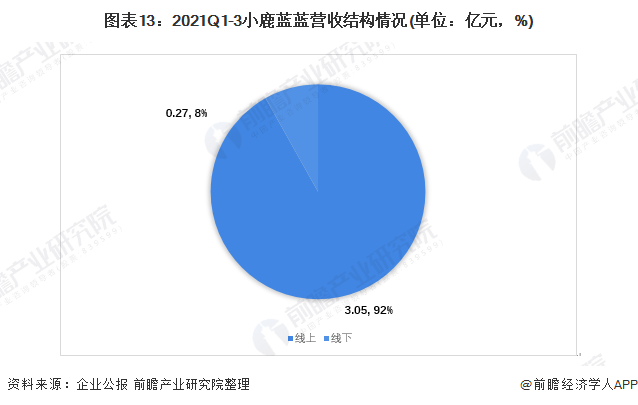 图表13：2021Q1-3小鹿蓝蓝营收结构情况(单位：亿元，%)