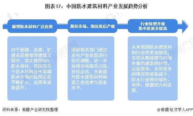 图表17：中国防水建筑材料产业发展趋势分析