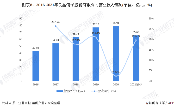 图表8：2016-2021年良品铺子股份有限公司营业收入情况(单位：亿元，%)