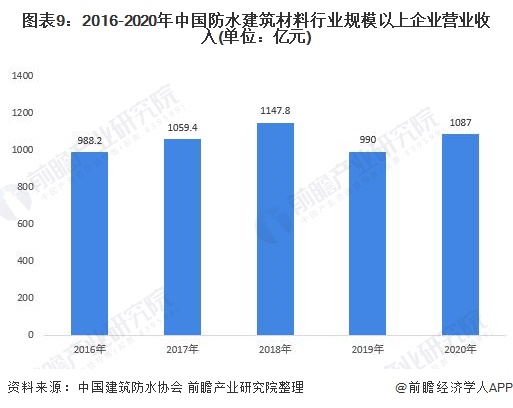 图表9：2016-2020年中国防水建筑材料行业规模以上企业营业收入(单位：亿元)
