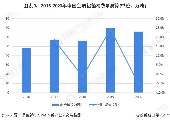 圖表3：2016-2020年中國空調(diào)鋁箔消費量測算(單位：萬噸)