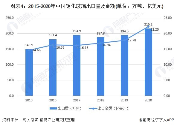 图表4：2015-2020年中国钢化玻璃出口量及金额(单位：万吨，亿美元)
