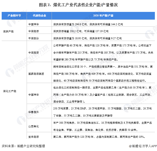 图表7：煤化工产业代表性企业产能/产量情况