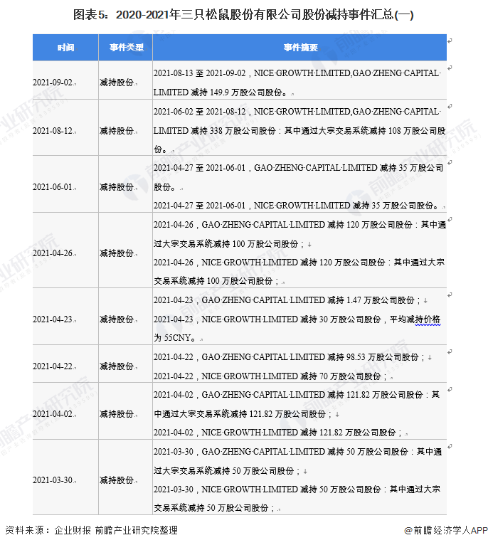 图表5：2020-2021年三只松鼠股份有限公司股份减持事件汇总(一)