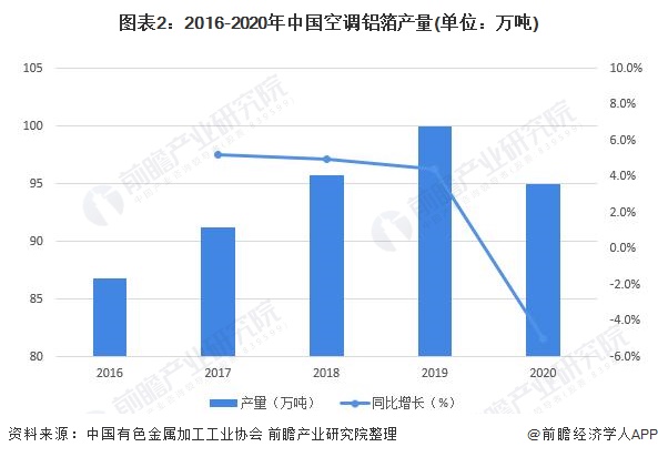 圖表2：2016-2020年中國空調(diào)鋁箔產(chǎn)量(單位：萬噸)