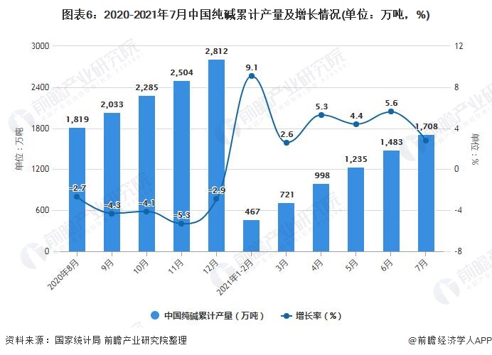 图表6：2020-2021年7月中国纯碱累计产量及增长情况(单位：万吨，%)