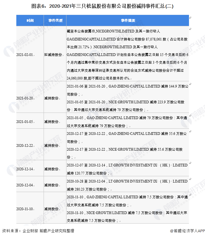 图表6：2020-2021年三只松鼠股份有限公司股份减持事件汇总(二)