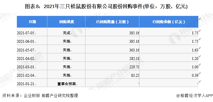 图表8：2021年三只松鼠股份有限公司股份回购事件(单位：万股，亿元)