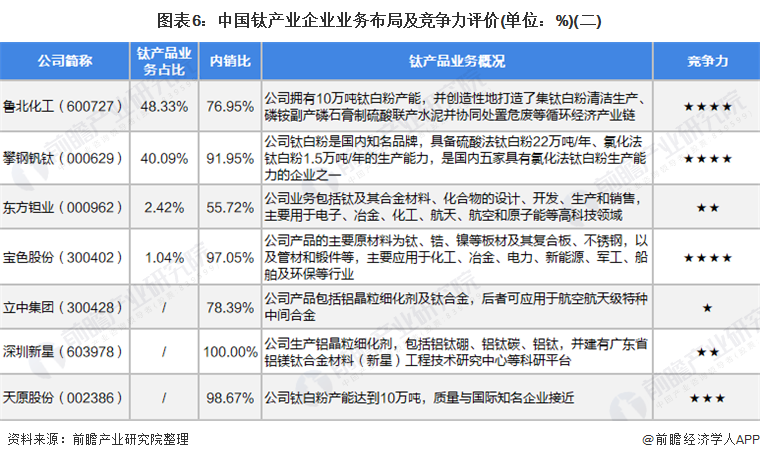 图表6：中国钛产业企业业务布局及竞争力评价(单位：%)(二)