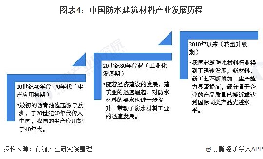 图表4：中国防水建筑材料产业发展历程
