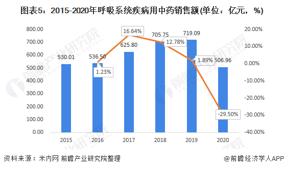 图表5：2015-2020年呼吸系统疾病用中药销售额(单位：亿元，%)