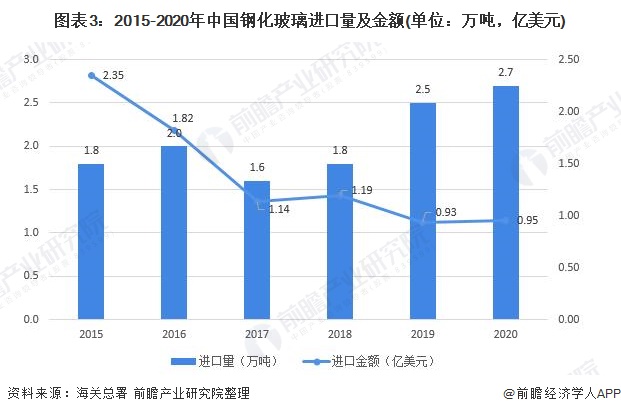 图表3：2015-2020年中国钢化玻璃进口量及金额(单位：万吨，亿美元)