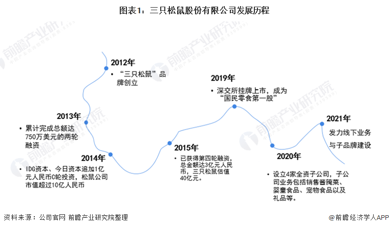 图表1：三只松鼠股份有限公司发展历程