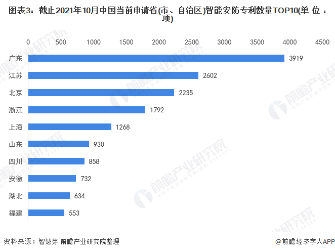 图表3：截止2021年10月中国当前申请省(市、自治区)智能安防专利数量TOP10(单位：项)