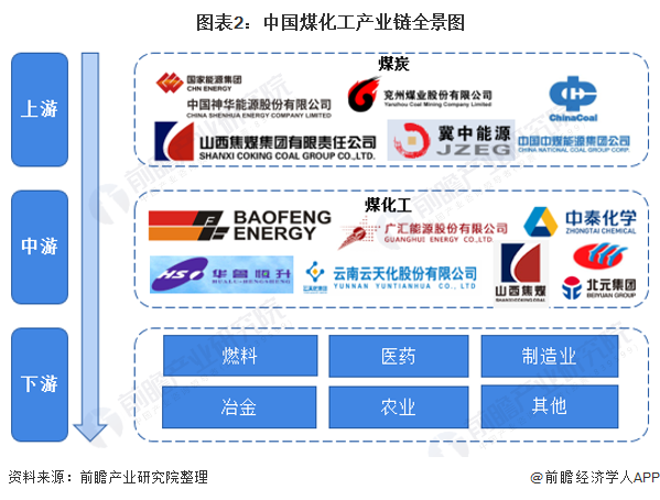 图表2：中国煤化工产业链全景图