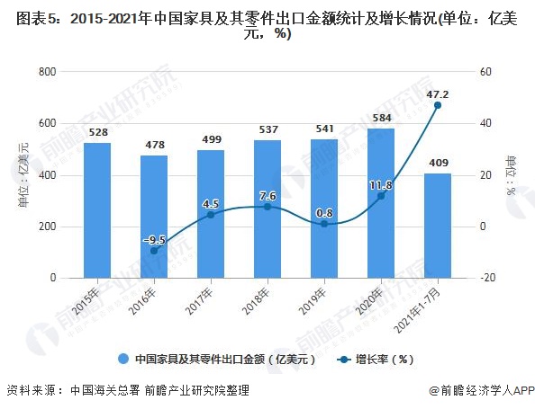 图表5:2015-2021年中国家具及其零件出口金额统计及增长情况(单位:亿美元,%)