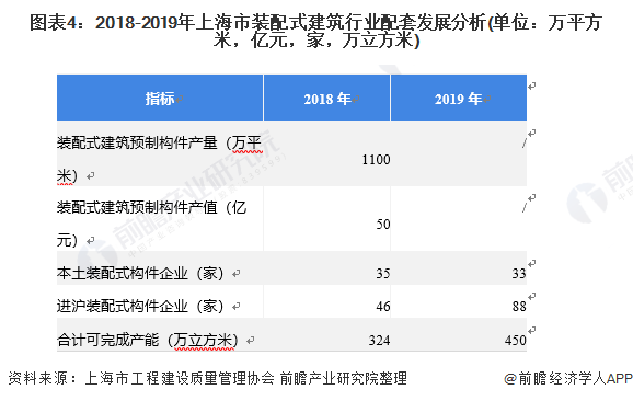 图表4：2018-2019年上海市装配式建筑行业配套发展分析(单位：万平方米，亿元，家，万立方米)