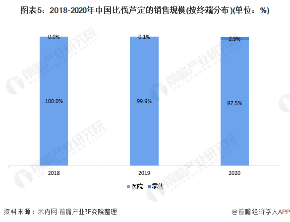 图表5：2018-2020年中国比伐芦定的销售规模(按终端分布)(单位：%)