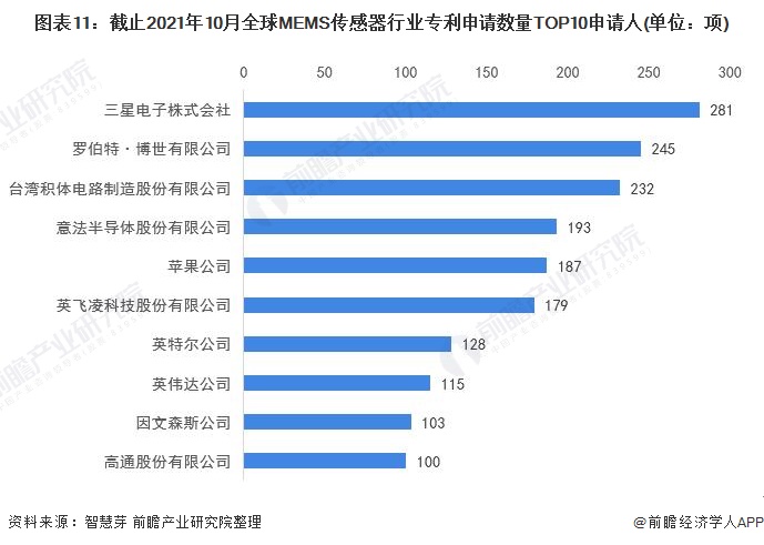 图表11：截止2021年10月全球MEMS传感器行业专利申请数量TOP10申请人(单位：项)