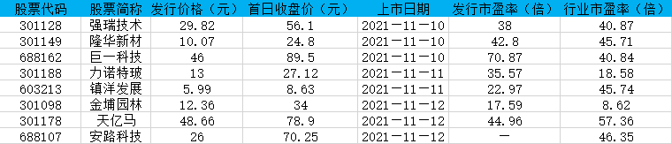上周上市