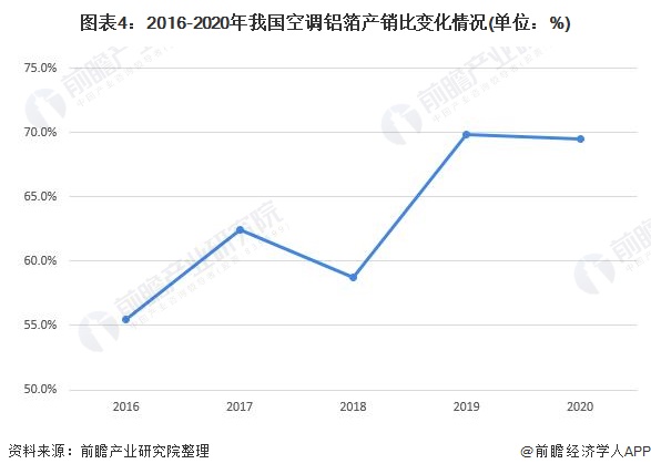 圖表4：2016-2020年我國空調(diào)鋁箔產(chǎn)銷比變化情況(單位：%)