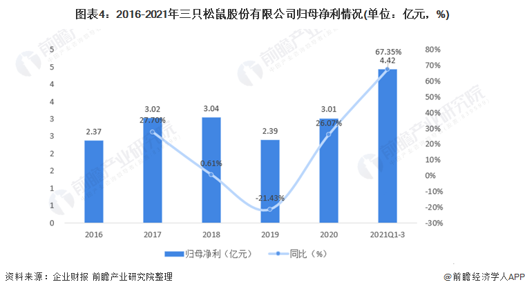 图表4：2016-2021年三只松鼠股份有限公司归母净利情况(单位：亿元，%)