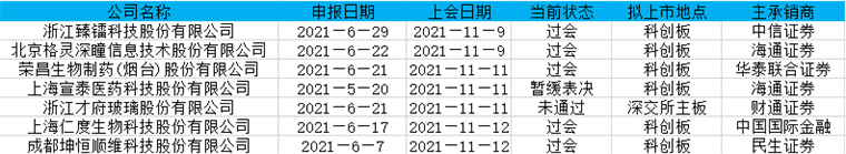 上周上会