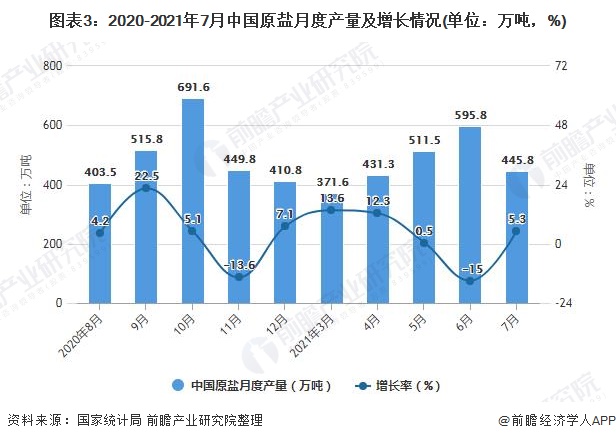 图表3：2020-2021年7月中国原盐月度产量及增长情况(单位：万吨，%)