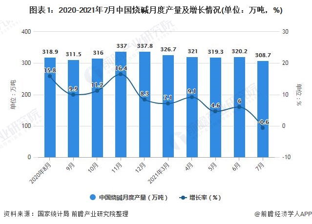 图表1：2020-2021年7月中国烧碱月度产量及增长情况(单位：万吨，%)