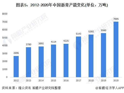 图表5：2012-2020年中国沥青产能变化(单位：万吨)
