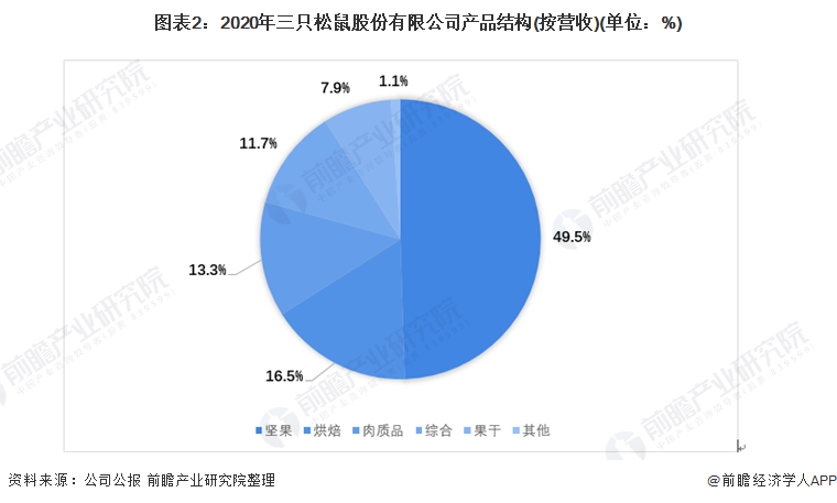 图表2：2020年三只松鼠股份有限公司产品结构(按营收)(单位：%)