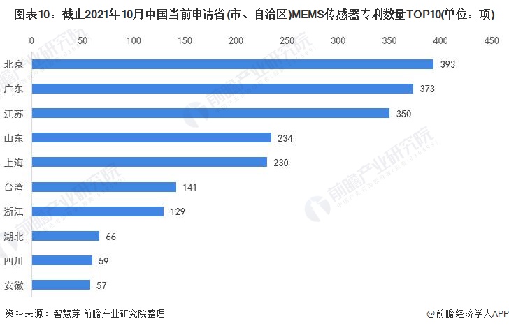 图表10：截止2021年10月中国当前申请省(市、自治区)MEMS传感器专利数量TOP10(单位：项)