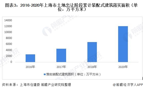 图表3：2016-2020年上海市土地出让阶段累计装配式建筑落实面积（单位：万平方米）