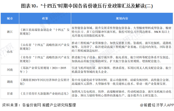 图表10：“十四五”时期中国各省份液压行业政策汇总及解读(二)