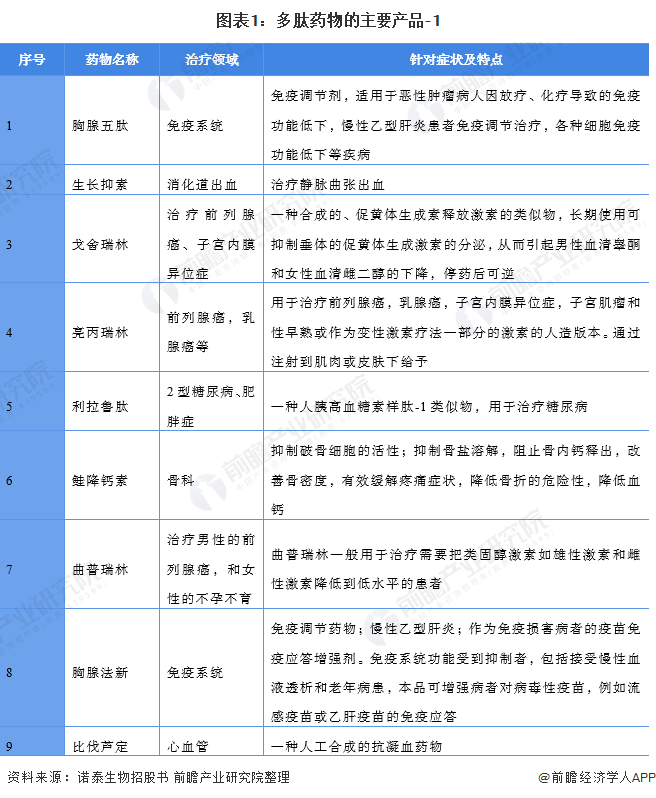 图表1：多肽药物的主要产品-1