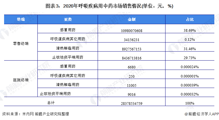 图表3：2020年呼吸疾病用中药市场销售情况(单位：元，%)