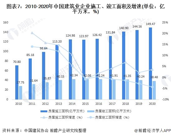 图表7：2010-2020年中国建筑业企业施工、竣工面积及增速(单位：亿平方米，%)