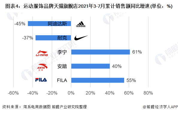 图表4：运动服饰品牌天猫旗舰店2021年3-7月累计销售额同比增速(单位：%)