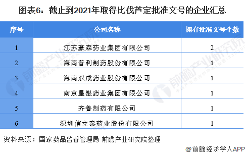 图表6：截止到2021年取得比伐芦定批准文号的企业汇总