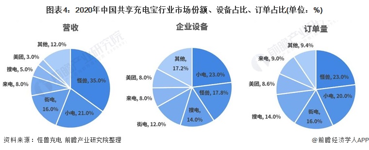 圖表4：2020年中國共享充電寶行業市場份額、設備占比、訂單占比(單位：%)