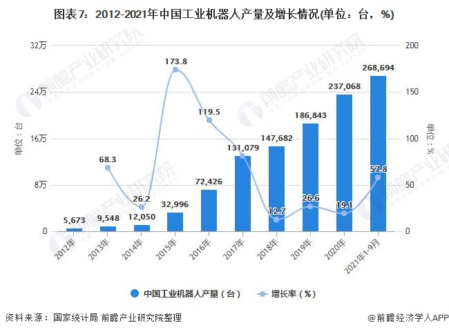 图表7：2012-2021年中国工业机器人产量及增长情况(单位：台，%)