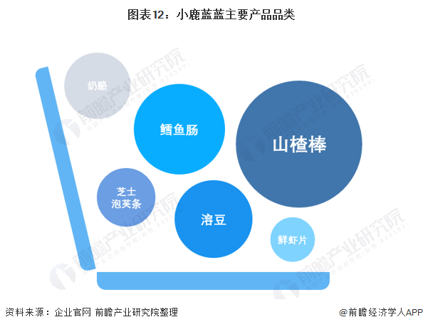 图表12：小鹿蓝蓝主要产品品类