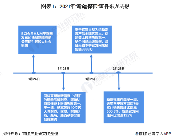 图表1：2021年“新疆棉花”事件来龙去脉