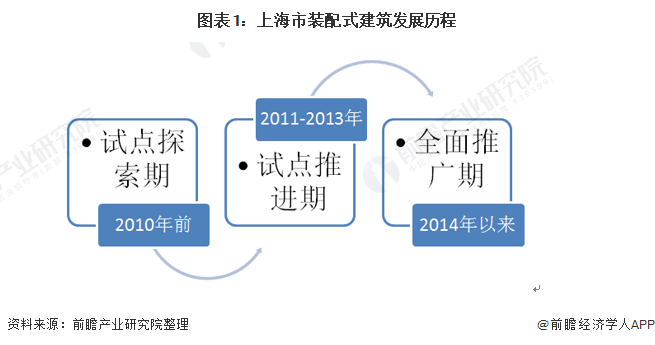 图表1：上海市装配式建筑发展历程