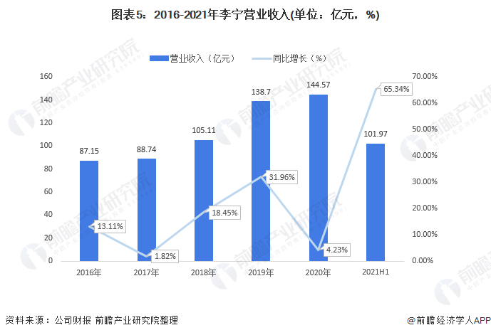 图表5：2016-2021年李宁营业收入(单位：亿元，%)