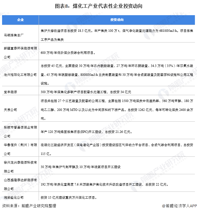 图表8：煤化工产业代表性企业投资动向