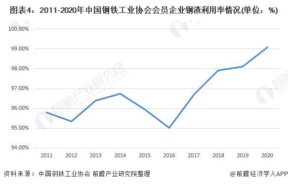 图表4：2011-2020年中国钢铁工业协会会员企业钢渣利用率情况(单位：%)