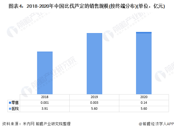 图表4：2018-2020年中国比伐芦定的销售规模(按终端分布)(单位：亿元)