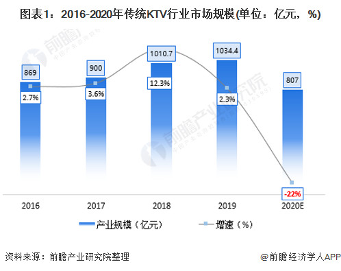图表1：2016-2020年传统KTV行业市场规模(单位：亿元，%)