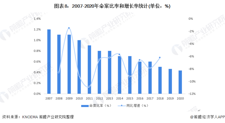 图表8：2007-2020年命案比率和增长率统计(单位：%)